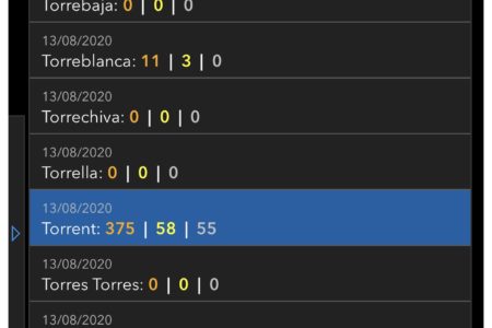 Ascienden a 58 los contagiados actuales en Torrent