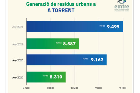 Torrent incrementa hasta las 18.082 toneladas los residuos urbanos en el primer semestre