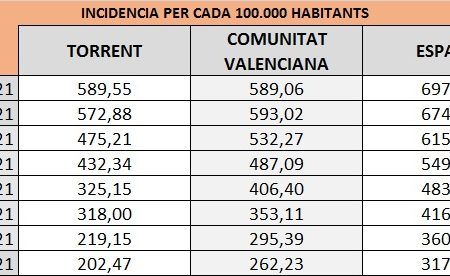 Torrent encara la semana fallera con la incidencia de COVID más baja del verano