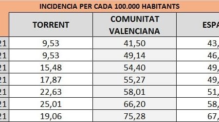 Baja la incidencia acumulada en Torrent y sigue subiendo en la Comunitat Valenciana