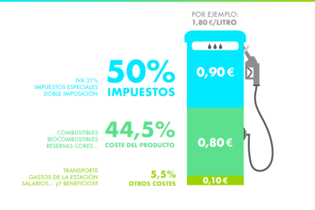 El 50% del precio del carburante son impuestos del gobierno